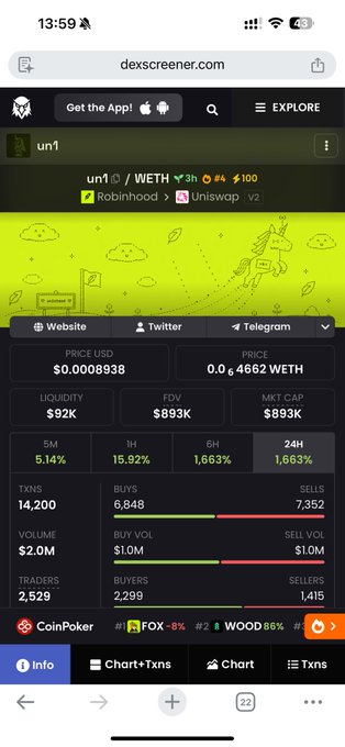 A screenshot from dexscreener.com showing the un1/WETH token with a market cap of $893K, 24-hour price change of 1.663%, and 14,200 transactions on Uniswap v2. The image highlights that the token has already surpassed the poster's anticipated 200k cap, suggesting they missed an entry point on this trending meme coin.