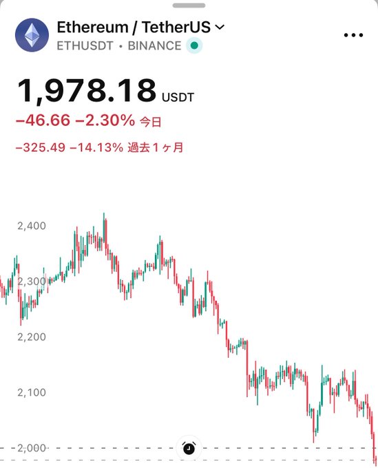 This image shows a chart of cryptocurrency price movement over time, specifically focusing on the Ethereum token (ETH) and Tether (USDT). The data points have been collected from Bitcoin, a popular cryptocurrency that was once worth $19 per token but is currently valued at less than half of that amount. Based on this information, there has been a decline in value for Ether. A downward trend has shown the decrease in Ethereum price over time, with a drop below $2,000. This indicates that investors have lost a significant amount of money from their initial investments in Ethereum.