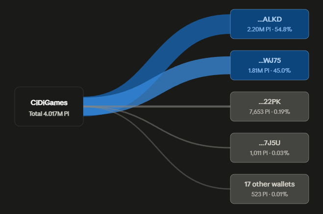 A Sankey diagram showing fund flow from 'CIDIGames' (Total 4.017M PI) to top wallets including '...ALK D' (54.8%) and '...WJ75' (45.0%), with smaller flows to other wallets.