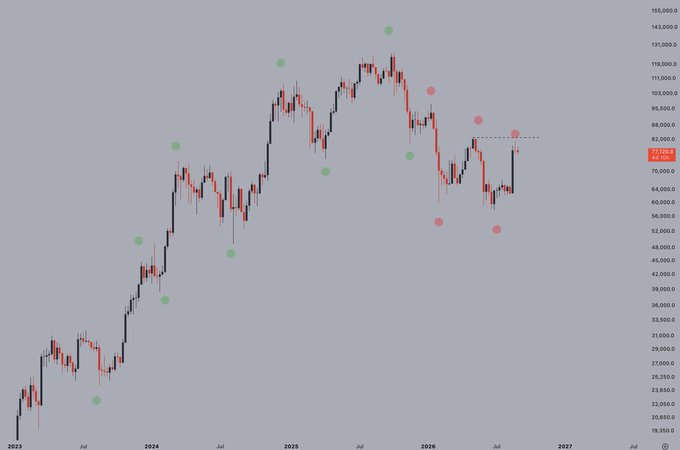 A long-term candlestick chart spanning 2023 to 2027 with Bitcoin price action rising from around $20,000 to peaks above $130,000, featuring green and red circle markers highlighting key swing points.
