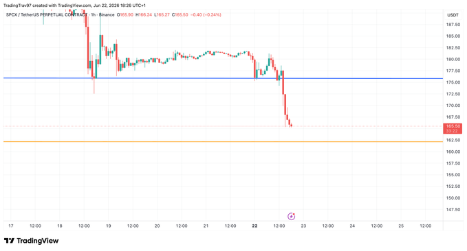 "The following screenshot depicts an analysis of a stock price chart for $SPCX, with the focus on the price range over the next few days leading up to August. The chart shows that there's a high potential for price resistance, which is indicated by a red shape or symbol above the line. The price must stay below $175.50 during the week to prevent any unlocks before the August expiration date."