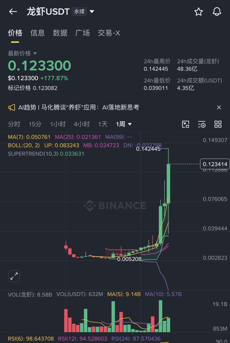 A Binance cryptocurrency chart for 龙虾USDT (Lobster/USDT) showing a price of 0.123300 USDT with a 177.87% increase, displaying candlestick charts and technical indicators including MA, BOLL, SUPERTEND, and RSI.