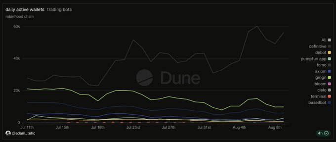 A Dune Analytics line chart showing daily active wallets on Robinhood Chain from July 11 to August 8, with @fomo (gray line) consistently representing roughly 40-60% of all activity—supporting the claim that approximately 1 in 2 active wallets originates from @fomo, far surpassing other trading bots like definitive, debot, pumpfun app, axiom, gmgn, bloom, cielo, terminal, and basedbot.