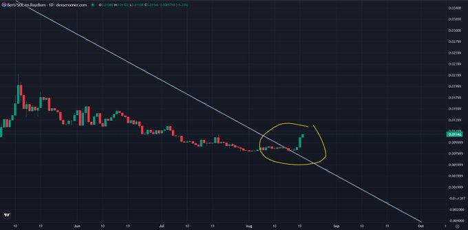 A dark TradingView chart shows **$Bert/BUSD** (BERT) forming a long-term descending trendline, with a yellow oval highlighting a recent breakout and sharp rise. The visible price hovers around **0.01019–0.01300**, illustrating post’s claim that BERT gained significant attention and momentum before its CTO team continued building.