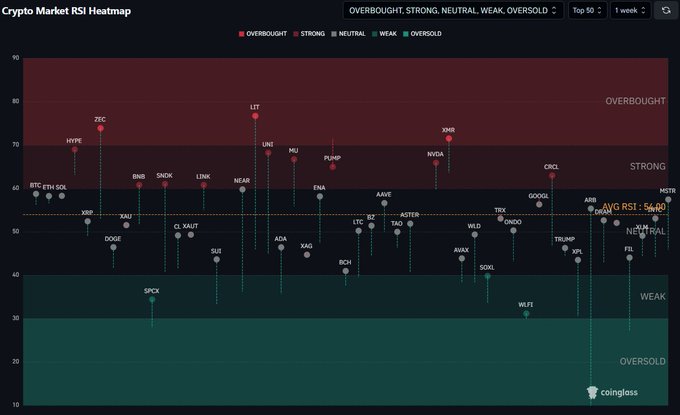 The image shows a Crypto Market RSI Heatmap from CoinGlass displaying weekly RSI values for the top 50 cryptocurrencies, with the market average RSI at 56.00 (indicated by a dotted line). Most major coins including BTC and ETH are clustered in the 50-60 neutral range, while LTT leads as the most overbought at around 75, and assets like SPX, HYPE, and ZEC sit in the strong zone above 65.

This visualization supports the post's observation that BTC, ETH, and majors have RSI levels rising but remain below the 60 mark, positioning the market near that potential "sweet spot" transition zone into the 60-80 range where bullish trends typically develop.