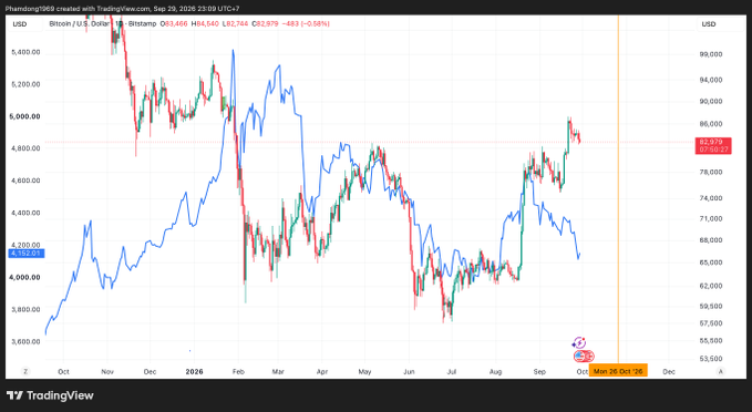 A TradingView chart of BTC/USD showing Bitcoin price around 83,646 with a 24h change of -483 (-0.58%) as of Sep 20, 2026, displayed alongside a USD price axis.