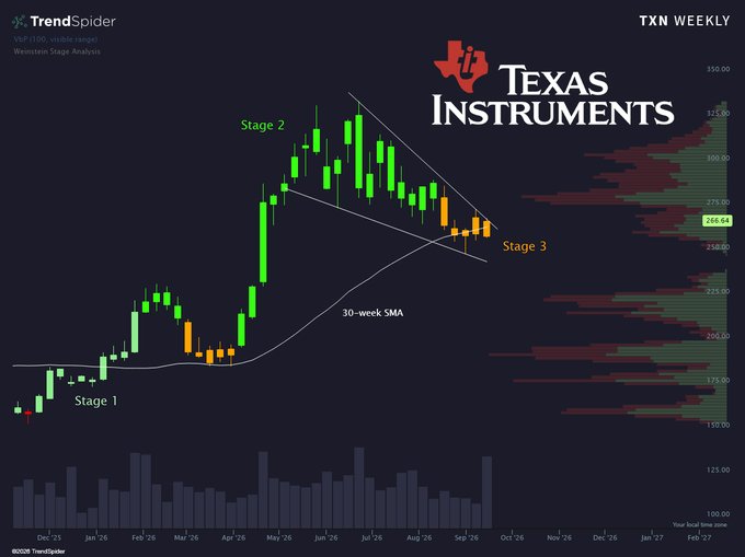A weekly candlestick chart of Texas Instruments (TXN) displayed via TrendSpider's Weinstein Stage Analysis, showing the stock progressing through Stage 1 (accumulation) in early 2026, Stage 2 (markup) peaking around $325 in mid-2026, and currently pulling back into Stage 3 (distribution) near $268.64, with a 30-week SMA and volume profile supporting the stage analysis.