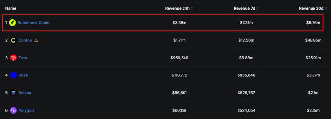 A leaderboard displays blockchain revenue rankings, with Robinhood Chain highlighted in red at #1 with $9.26m in 30-day revenue, followed by Canton, Tron, Base, Solana, and Polygon.