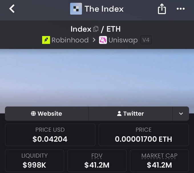 The image shows a cryptocurrency tracking page for "The Index" (ticker: INDEX), displaying its price as $0.04204 USD or 0.00001700 ETH, with a liquidity of $998K, an FDV of $41.2M, and a market cap of $41.2M. The token was routed from Robinhood through Uniswap V4, and the page includes links to its Website and Twitter. This data aligns with the accompanying post, which highlights that INDEX has grown from approximately $27M to over $41M in market cap since being called early, representing about a 1.5x gain and supporting the poster's claim of identifying projects before broader attention arrives.