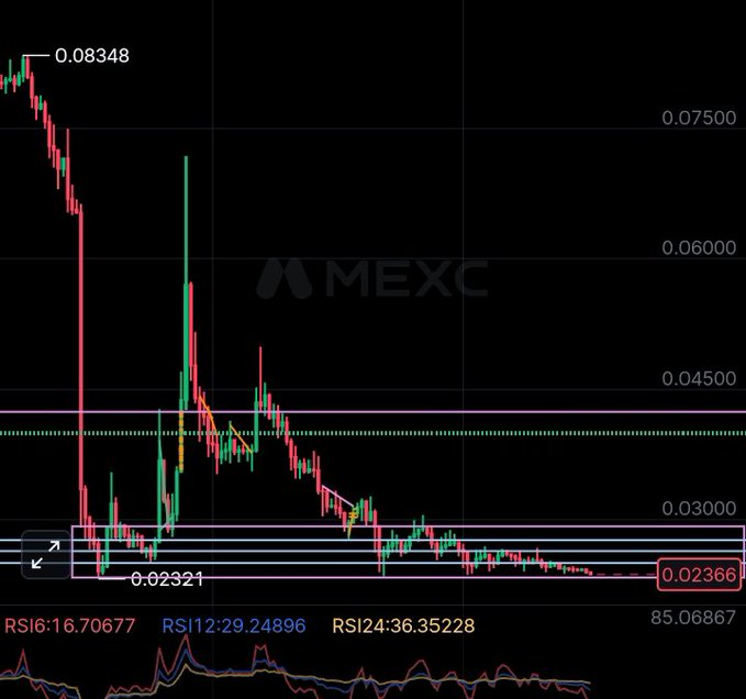 A candlestick trading chart from MEXC showing a bearish trend with prices ranging from a high of 0.08348 to a low around 0.02321, with RSI indicators at the bottom.