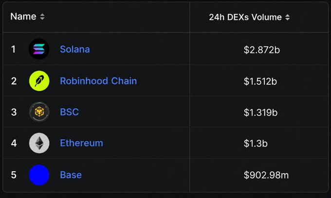 A table titled '24h DEXs Volume' ranks Solana ($2.872b), Robinhood Chain ($1.512b), BSC ($1.319b), Ethereum ($1.3b), and Base ($902.98m).