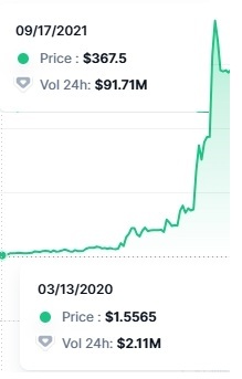A price chart showing a dramatic upward trend from $1.5565 on 03/13/2020 to $367.5 on 09/17/2021, with 24h volume of $91.71M.