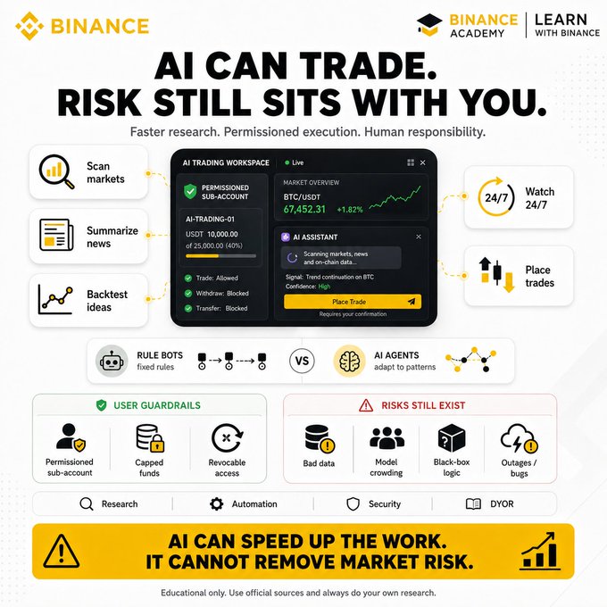 A Binance Academy educational infographic titled 'AI CAN TRADE. RISK STILL SITS WITH YOU,' highlighting AI trading features, user guardrails, and risks like bad data and model crowding.
