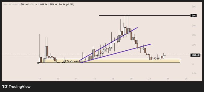 A TradingView chart displays the $SLVR token's 4-hour price action, showing a recent price of $928.4K with a 5.08% gain, featuring an ascending channel pattern (highlighted in purple) that peaked around $55M before pulling back toward current support levels. The chart visually reinforces the post's bullish sentiment about the project by showing a structured uptrend with notable volume spikes and consolidation near recent highs.