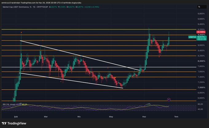 A TradingView chart of USDT.D (USDT market dominance) on a 1-day timeframe shows a recent breakout from a descending wedge pattern, with the current price at 6.93% and an RSI of 60.31, indicating bullish momentum that aligns with the "Let the show begin" post anticipating further upward movement in stablecoin dominance.