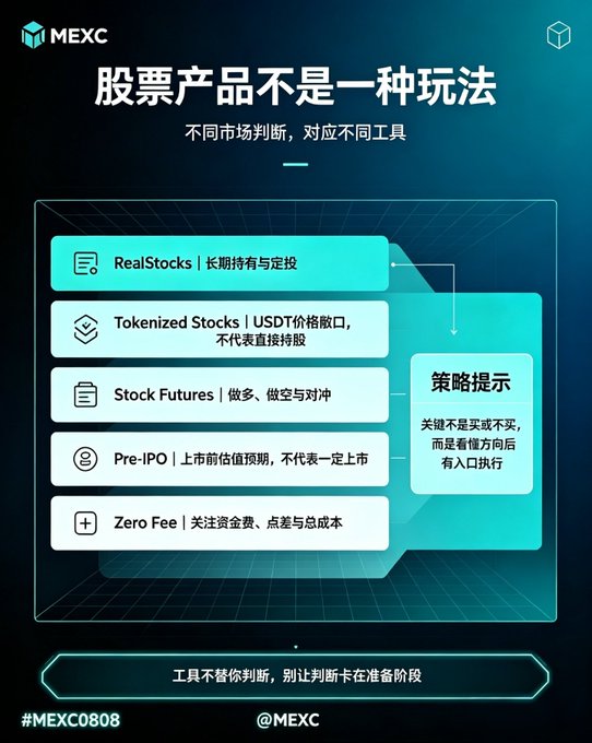 A MEXC promotional graphic titled '股票产品不是一种玩法' (Stock products are not just one way to play), detailing five tools: RealStocks, Tokenized Stocks, Stock Futures, Pre-IPO, and Zero Fee, with a strategy tip about entry timing.