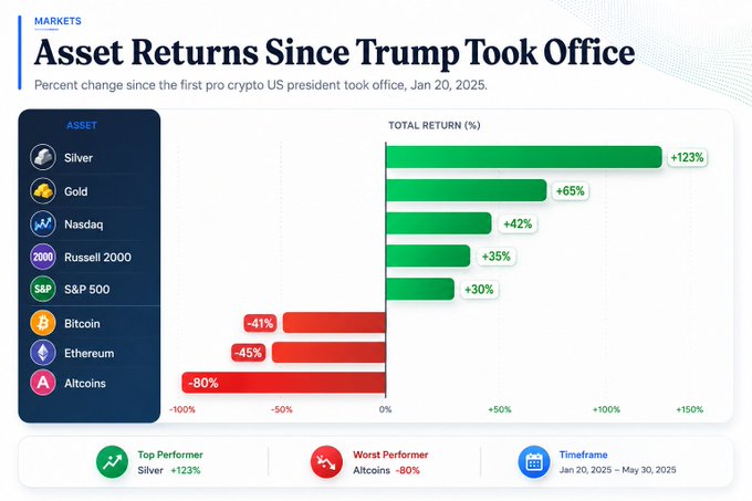 A market chart titled 'Asset Returns Since Trump Took Office' displays percent changes from Jan 20, 2025, showing Silver as the top performer at +123% and Altcoins as the worst at -80%, with Bitcoin at -41% and Ethereum at -45%.
