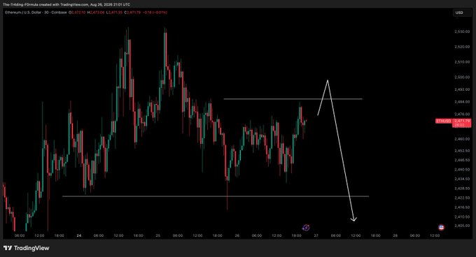 A TradingView chart of Ethereum (ETH/USD) on a 30-minute timeframe shows the price approaching a key resistance level around $2,470, with hand-drawn lines indicating a descending move from that range high. The image aligns with the post's analysis of waiting for a range high test before considering a short entry.
