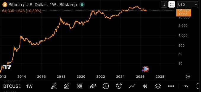 A Bitcoin/U.S. Dollar (BTCUSD) weekly chart on Bitstamp showing a long-term upward price trend from 2012 to 2028, with the current price around $64,335 (+0.39%).