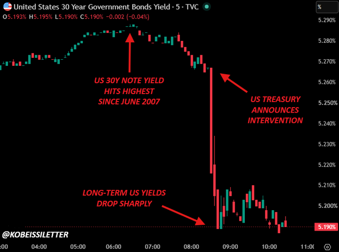 A candlestick chart of the US 30 Year Government Bonds Yield showing it hitting its highest level since June 2007 around 5.195%, followed by a sharp drop after the US Treasury announces intervention, annotated by @KobeissiLetter.