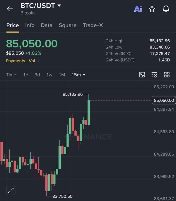 Binance chart showing BTC/USDT trading at $85,050.00 with a +1.82% gain, having reached a 24h high of $85,132.96 from a low of $83,346.66 — visually confirming Bitcoin's recent surge back to the $85K level.