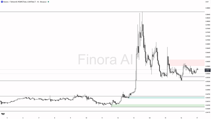 A TradingView candlestick chart for Binance's PERPETUAL CONTRACT on Screen/Solana displays a significant price spike with a "Finora AI" watermark.