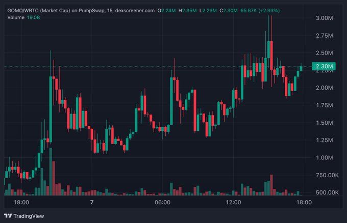 The image is a TradingView candlestick chart of $GOMO/WBTC market cap on PumpSwap, showing a 15-minute timeframe with price rising 2.93% to $2.30M and volume of 19.08, peaking near the 2.75M–3.00M range during the 12:00–18:00 window. This visually supports the post's claim that $GOMO smashed through the 3 million market cap milestone.