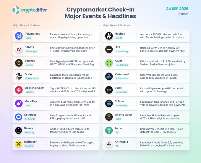Cryptomarket Check-In infographic dated 24 SEP 2026 from cryptodiffer, listing major crypto events including Polymarket legal issues, BitMEX shutdown, Binance listings, Coinbase AI agents trading, and Hashed's $300M credit fund.