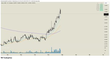 A TradingView stock chart showing a dramatic price spike with high trading volume, labeled with Russian text including 'TSLA' and '6/6'.