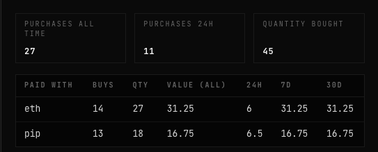 Dashboard showing purchase statistics with totals: 27 purchases all time, 11 in 24h, 45 quantity bought, broken down by payment method (eth: 14 buys, 27 qty, $31.25 value; pip: 13 buys, 18 qty, $16.75 value).