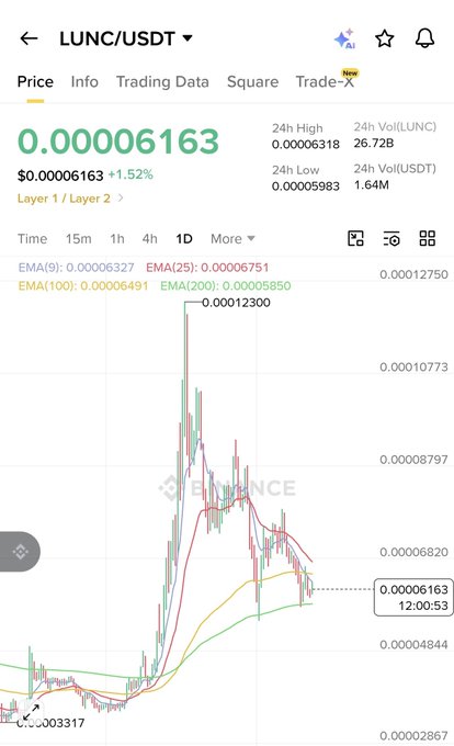 Binance trading chart for LUNC/USDT showing price at 0.00006163 (+1.52%) with 24h volume of 1.64M USDT and various EMA indicators.