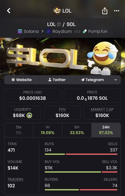 A crypto trading interface showing the $LOL token on the Solana/Raydium platform via Pump.fun, with a price of $0.0001638, market cap of $160K, and 97.02% gains in 24 hours.