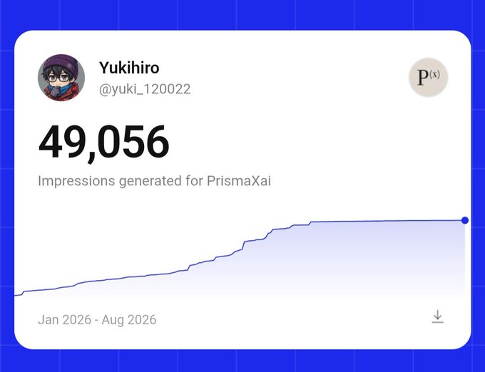 A screenshot of a PrismaXai analytics dashboard showing 49,056 impressions generated for the user 'Yukihiro' (@yuki_120022) between Jan 2026 and Aug 2026, with a line graph trending upward.