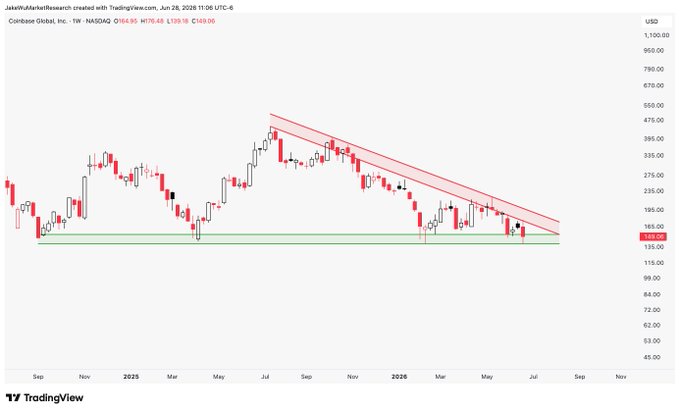 A weekly TradingView chart of Coinbase Global, Inc. (NASDAQ: COIN) showing a descending triangle pattern with a descending upper trendline meeting horizontal support near $149-$169, consistent with the post's identification of a descending triangle formation.