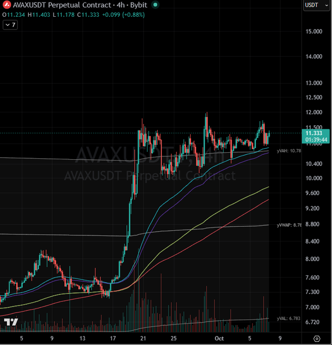 A TradingView candlestick chart for the AVAXUSDT Perpetual Contract on Bybit with a 4-hour timeframe, showing a significant price surge and trading at 11.333 USDT with multiple moving averages displayed.