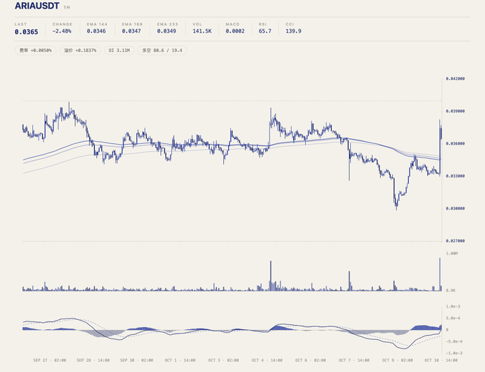 A trading chart for ARIAUSDT showing a price of 0.0365 with a -2.48% change, displaying recent candlestick action, volume, and MACD indicators around the 0.83 level.