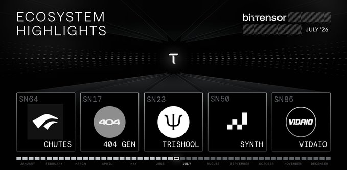 The image is a "Bittensor Ecosystem Highlights" infographic for July '26, displaying five featured subnets along a timeline: SN64 Chutes, SN17 404 Gen, SN23 Trishool (highlighted with a white circle indicating its featured status), SN50 Synth, and SN85 VIDAIO, tying into the post's announcement of Trishool (SN23) achieving top performance with its HaloGuard 1.0 model.