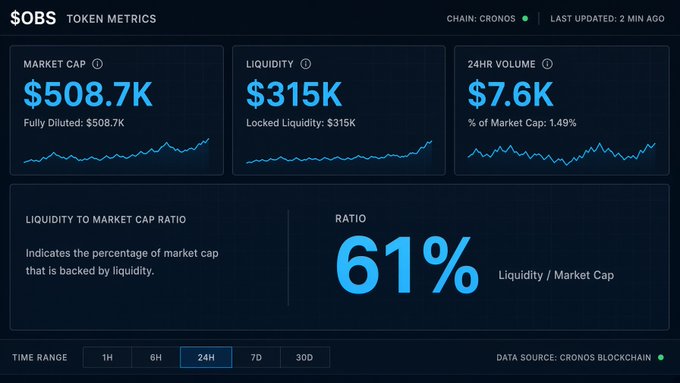 A digital dashboard displays token metrics for $OBS on the Cronos chain, showing a Market Cap of $508.7K, Liquidity of $315K, 24HR Volume of $7.6K, and a 61% Liquidity to Market Cap Ratio.