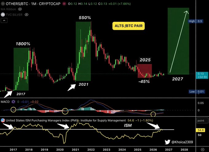A financial chart titled 'OTHERS/BTC · 1M · CRYPTOCAP' displays ALTS/BTC pair historical data with annotations showing 1800% gain in 2017, 550% gain in 2021, -45% drop in 2025, and projected growth into 2027, alongside MACD and ISM indicators (@Khoica2309).