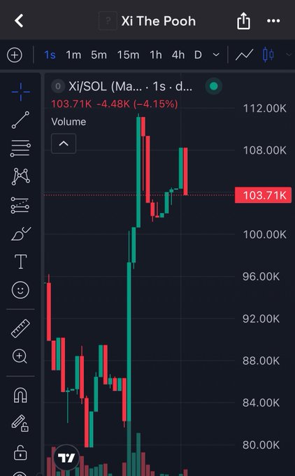 A cryptocurrency trading chart displays Xi/SOL pair showing a price of 103.71K, down -4.15% (-4.48K), with red and green candlesticks on a 1-second timeframe.