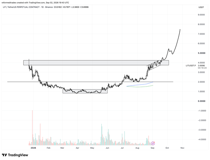 A TradingView chart displays the LIT/USDT perpetual contract on Binance, showing a strong rally from around $2.00 to over $7.40 since mid-2025, with the price breaking out of a long consolidation range between $1.50–$4.00. The post references LIT (Lighter) trading on the exchange, with the chart's breakout pattern supporting the claim that the token has been "grinding" through accumulation before surging—echoing the user's bullish sentiment about the project's momentum.