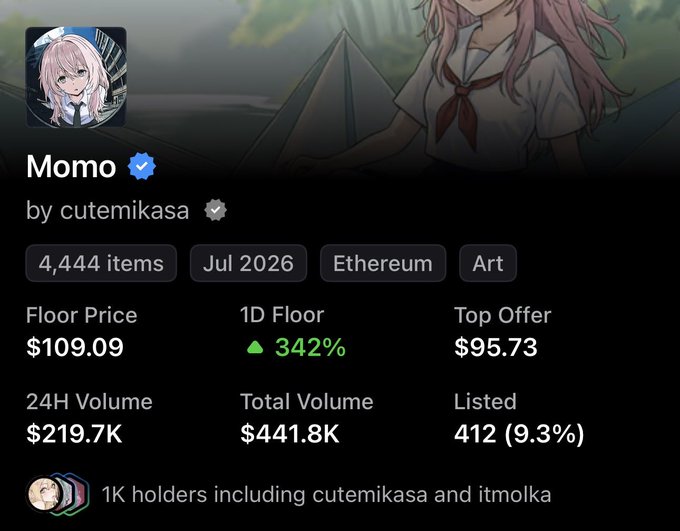 NFT collection page for 'Momo' by cutemikasa on Ethereum, showing 4,444 items, a floor price of $109.09 (up 342% in 1D), 24H volume of $219.7K, and top offer of $95.73.
