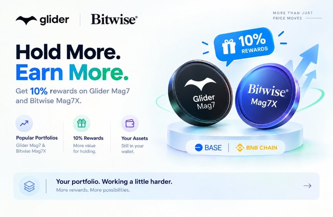 A promotional advertisement for "glider" and "Bitwise" featuring the headline "Hold More. Earn More." and "10% REWARDS" for Glider Mag7 and Bitwise Mag7X tokens.