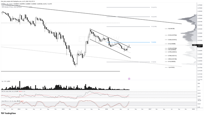 ETH/BTC weekly chart from TradingView showing price hovering near the 0.0334 level below a descending resistance trendline, with key horizontal pivots marked at 0.032 (blue yearly pivot), 0.054, and lower supports around 0.0127–0.0175, alongside the VPVR volume profile and RSI/Stoch indicators below.
