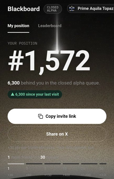 Screenshot of the Blackboard 'Closed Alpha' leaderboard showing position #1,572 with 6,300 behind in the queue and 6,300 gained since last visit, with options to copy invite link or share on X.