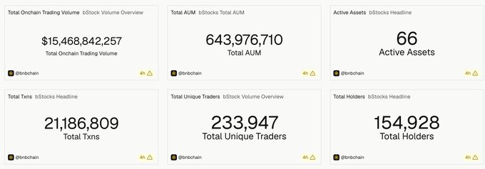 A dashboard displaying Bstocks statistics from bbrochain, including Total Onchain Trading Volume ($15,468,842,257), Total AUM (643,976,710), Active Assets (66), Total Txns (21,186,809), Total Unique Traders (233,947), and Total Holders (154,928).