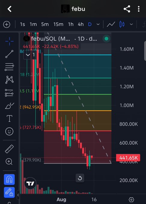 A TradingView chart shows $febu (FEBU/SOL) trading at 441.65K, down 22.42K (-4.83%) over 1 day, with price action breaking down from the 700K resistance zone toward the 379.90K support level. The chart features Fibonacci retracement levels and a dashed trendline, illustrating the recent bearish momentum that must be overcome for the token to retest the 700K market cap target mentioned in the post.