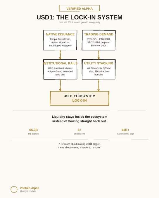 An infographic titled 'USD1: THE LOCK-IN SYSTEM' detailing how H1 2026 turned growth into gravity, with a $5.3B H1 supply across 8+ chains and $1B+ Solana mkt cap.