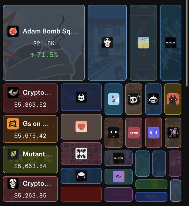 A NFT marketplace dashboard displaying various collections including 'Adam Bomb Sq...' at $21.5K with a 71.5% increase, alongside 'Crypto...' ($5,863.52), 'Gs on...' ($5,675.42), 'Mutant...' ($5,653.54), and 'Crypto...' ($5,263.85).