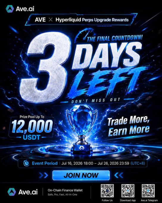 A promotional banner for Ave.ai's "AVE × Hyperliquid Perps Upgrade Rewards" with a "3 DAYS LEFT" countdown, a 12,000 USDT prize pool, and a "JOIN NOW" button for an event running Jul 16-26, 2026.